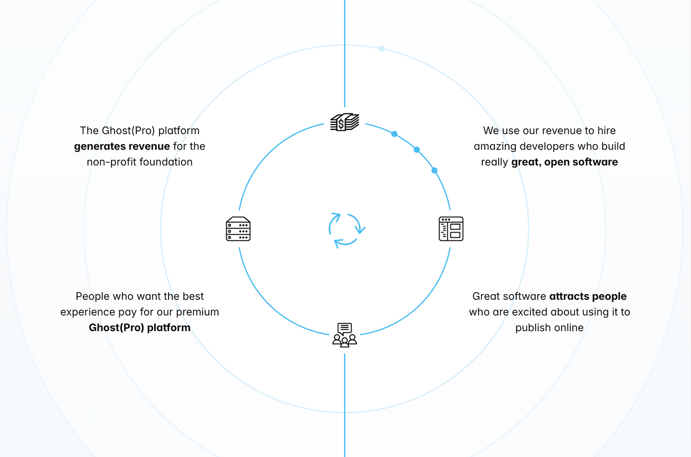 A diagram explaining how Ghost Pro revenue is used to build better software for all.